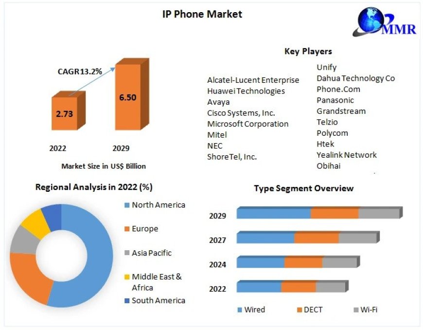 IP Phone Market Business Size, Top Manufactures And Regional Forecast 2030