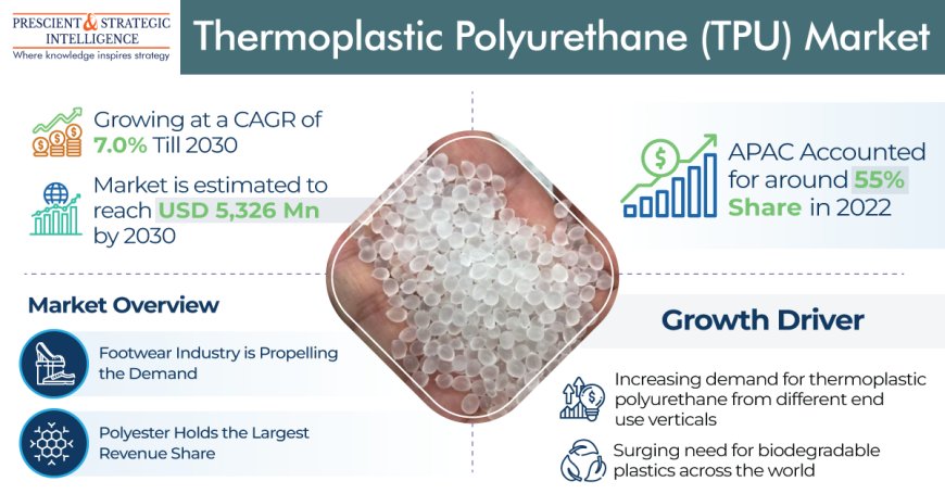 Thermoplastic Polyurethane Market Will Reach USD 5,326 Million by 2030, Says P&S Intelligence