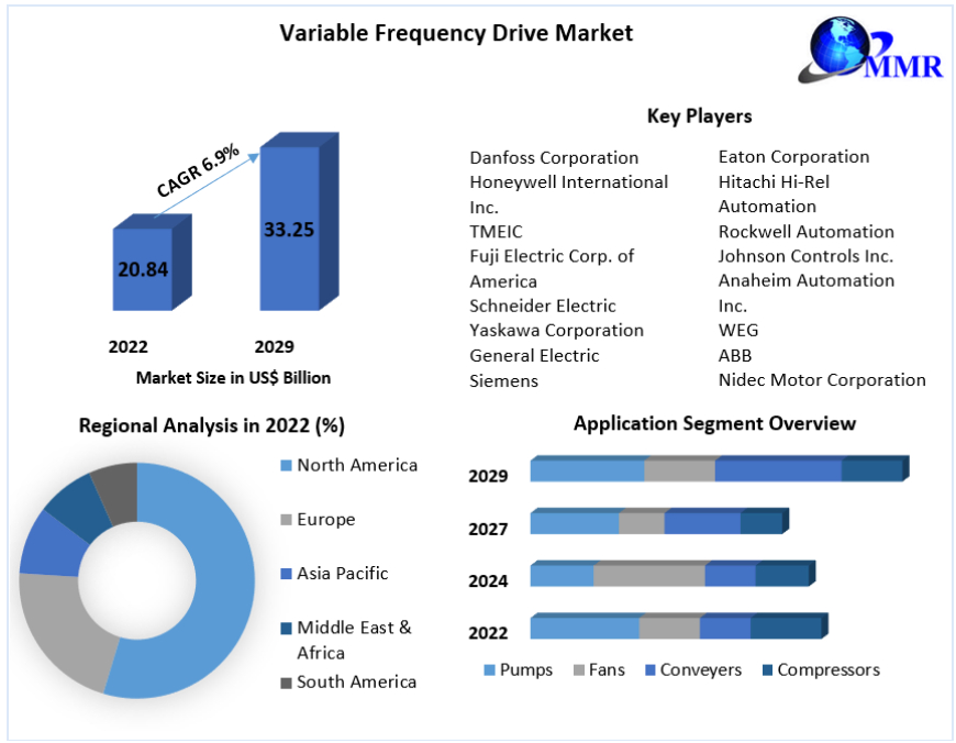 Variable Frequency Drive Market  Future Growth and Opportunities