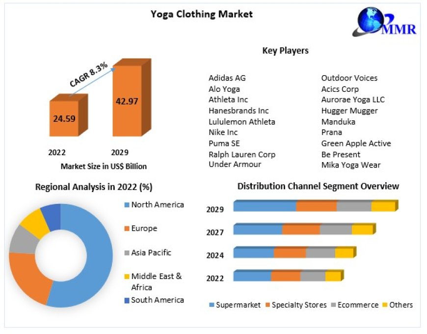 Yoga Clothing Market Analysis By Major Manufacturers and Competitive landscape