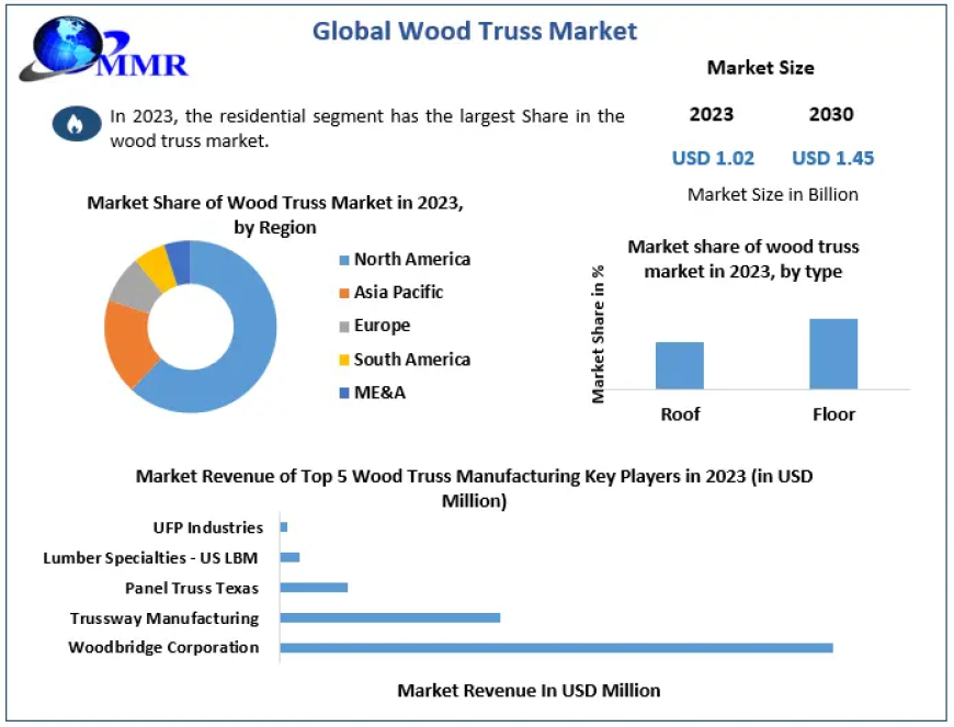 Wood Truss Market  To Collect Hugh Revenues Due To Growth In Demand by 2029