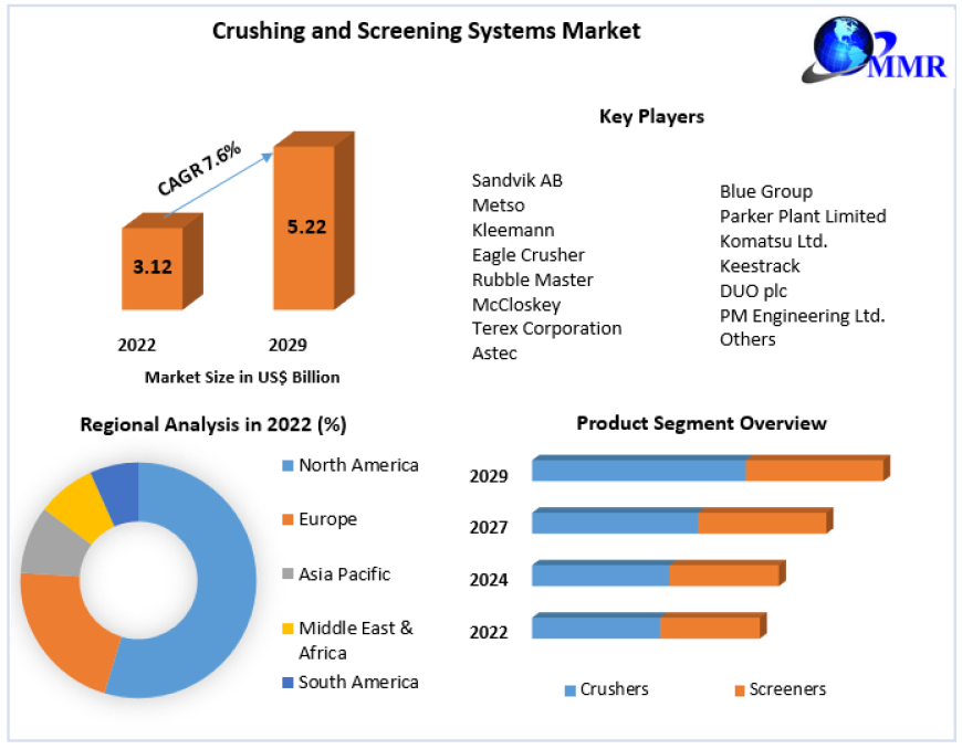 Crushing and Screening Systems Market Likely to Grow During 2022-2027, Driven by the Changing Trends