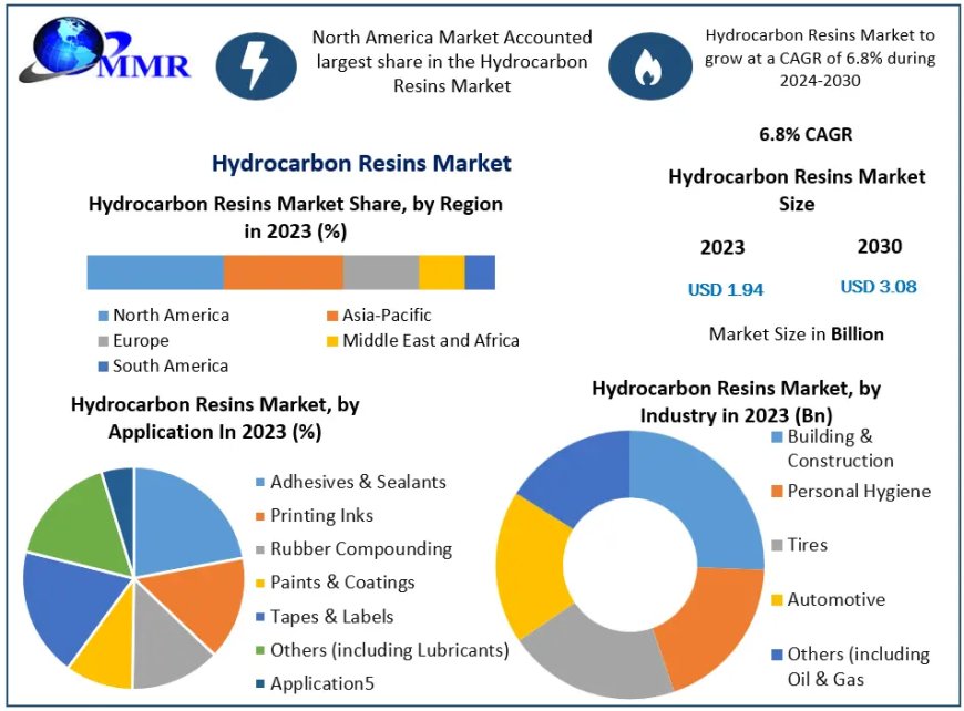 Hydrocarbon Resins Market Key Players, Trends, Industry Size & Forecast 2030