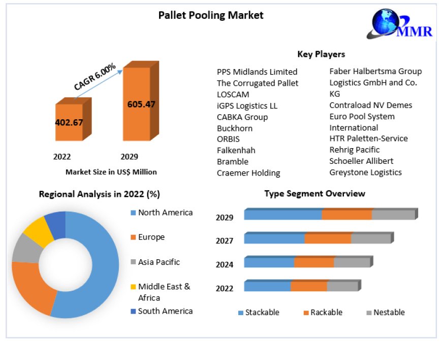 Pallet Pooling Market Research Report – Size, Share, Emerging Trends, Historic Analysis, Industry Growth Factors, Forecast to 2029