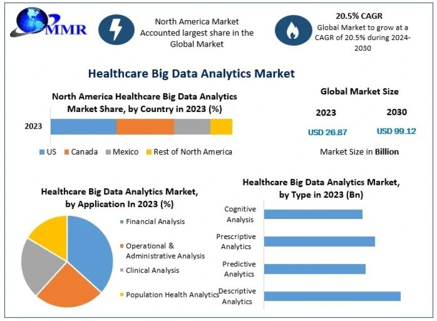 Healthcare Big Data Analytics Market Insights on Scope and Growing Demands by 2030