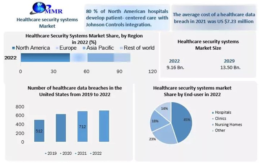 Healthcare Security Systems Market Growth, Key Players, Regional Outlook and Forecast  2029