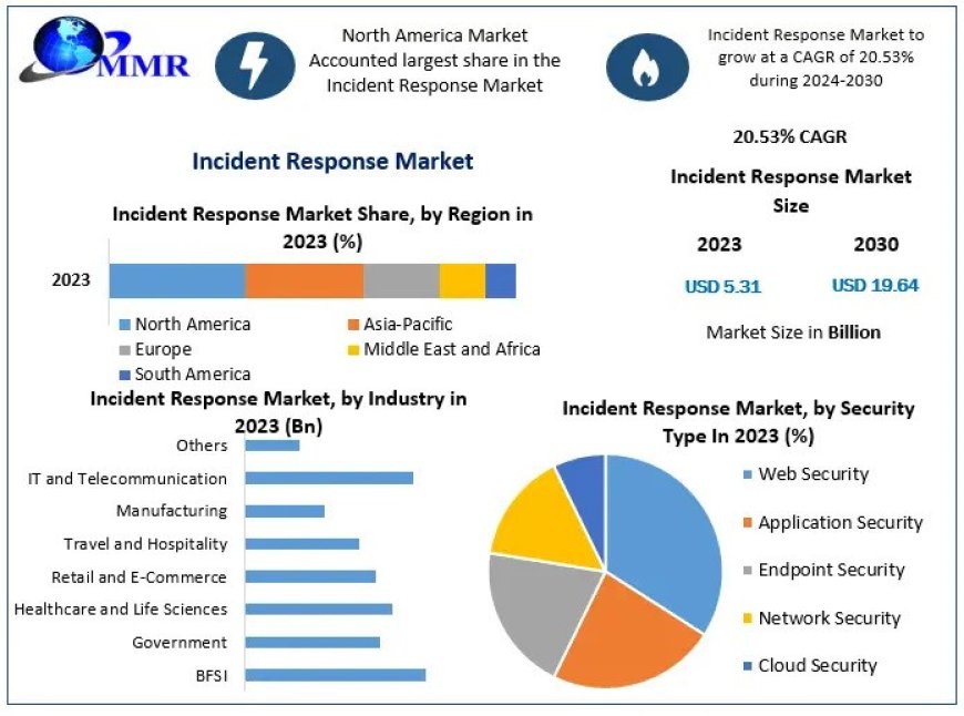 Incident Response Market by Manufacturers, Product Types, Leading Countries, Companies to 2030