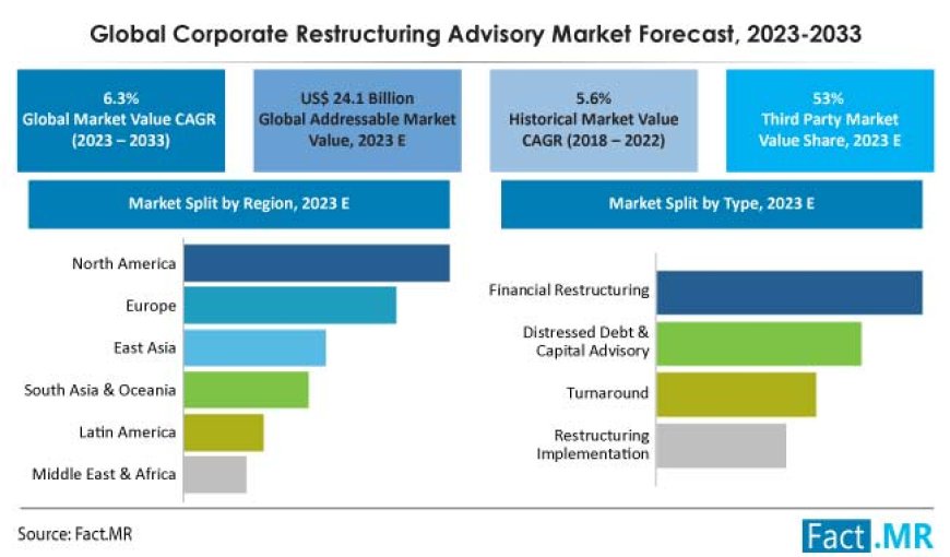 Corporate Restructuring Advisory Market is Expected to Reach a US$ 44.5 billion by 2033