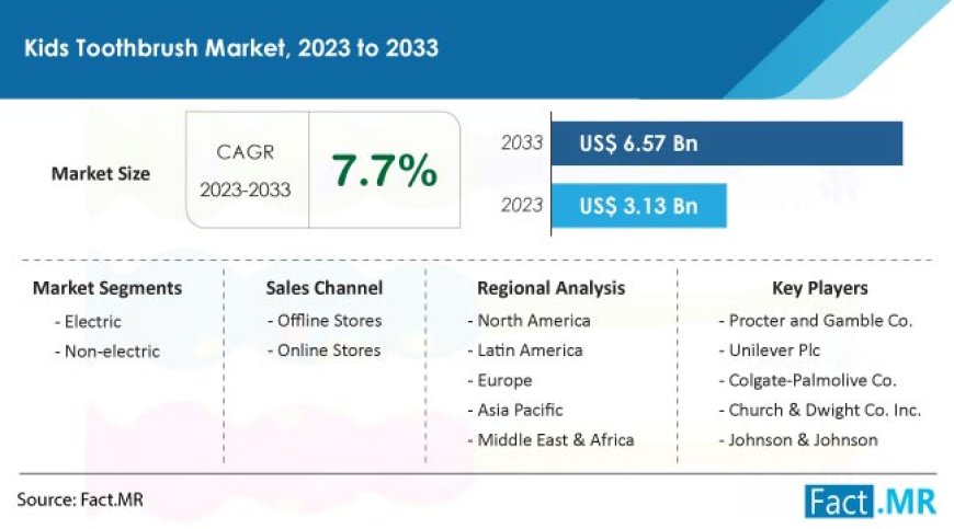 Global Kids Toothbrush Market Holds a Value of US$ 3.13 billion in 2023