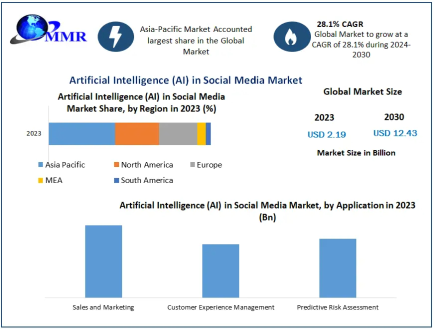 Artificial Intelligence (AI) in Social Media Market  Key Players, Trends, Industry Size & Forecast