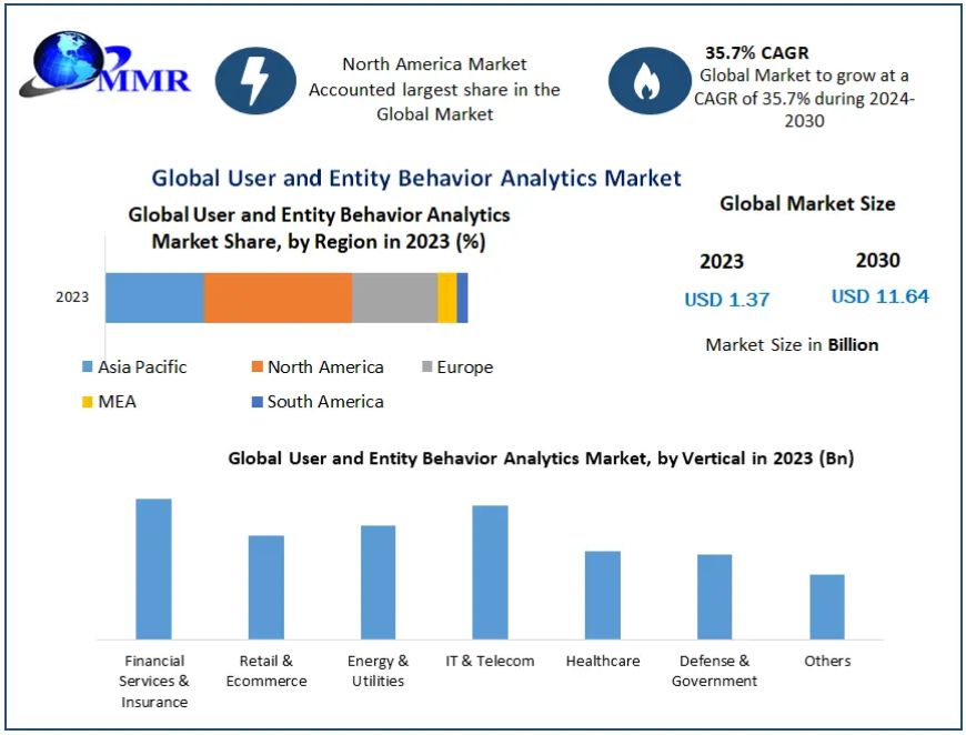 User and Entity Behavior Analytics Market Competitive Growth, Trends, Share By Major Key Players