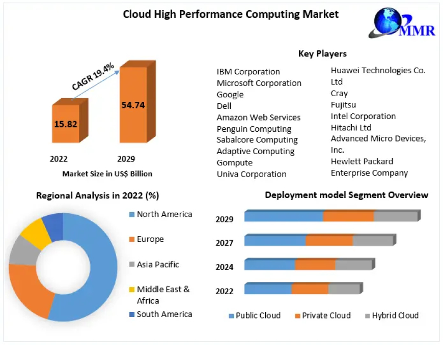 Cloud High Performance Computing    Top Industry Trends & Opportunities, Competition Analysis 2029