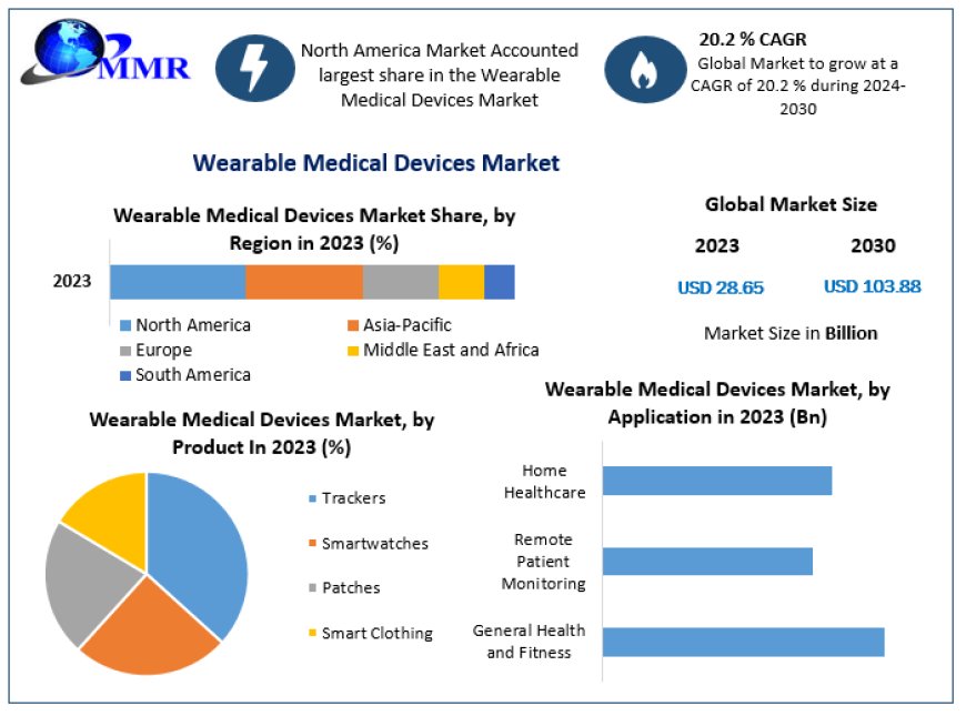 Wearable Medical Devices Market Business Trends, Emerging Growth