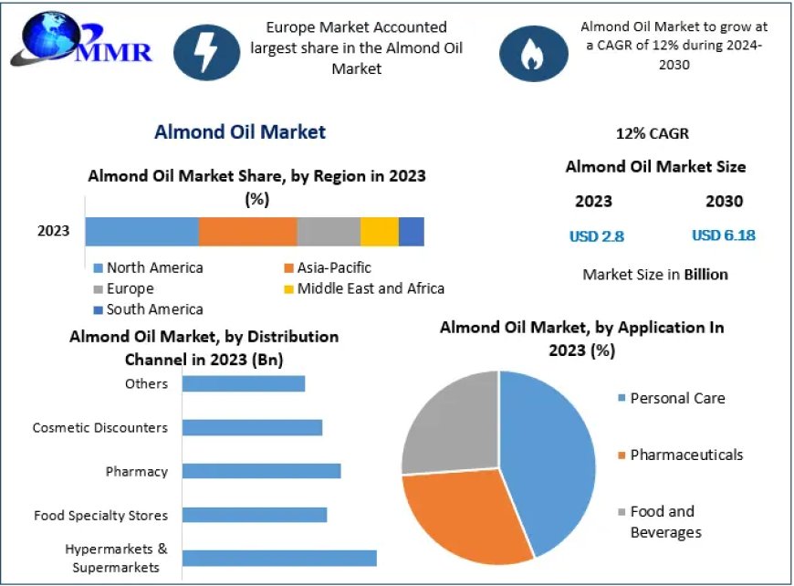 Almond Oil Solutions Drive Market Expansion, Valuation to Soar from $2.8 Billion to $6.18 Billion by 2030