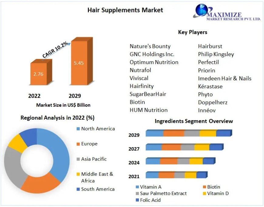 Hair Supplements Market by Covid-19 Impact, Competitive Landscape And Industry Outlook
