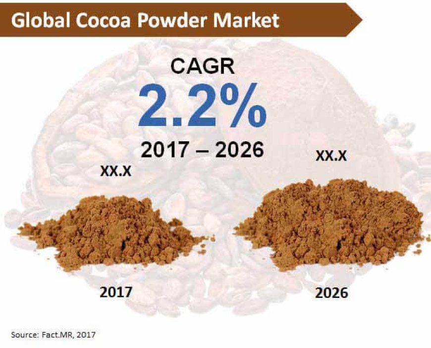 Cocoa Powder Market Estimated to Grow at 2.2% Volume CAGR through 2026