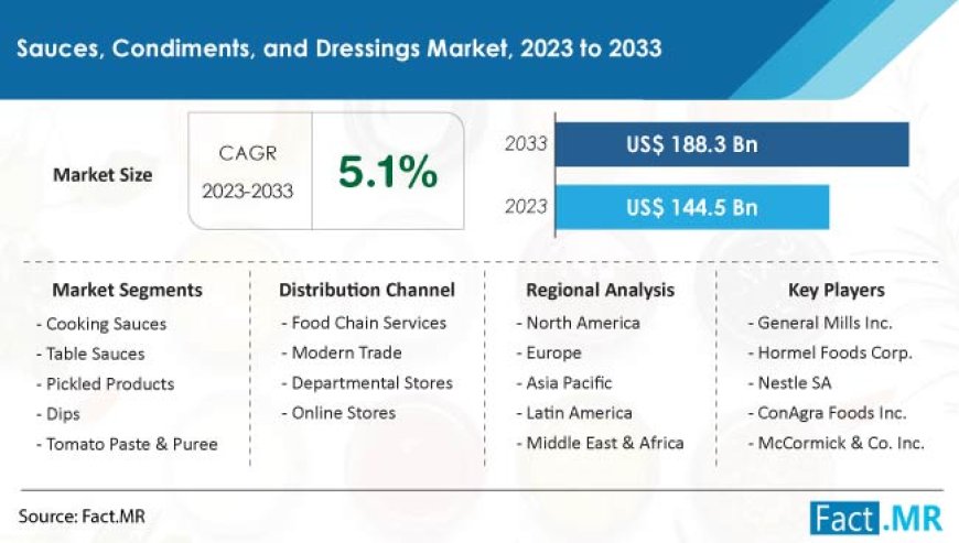 Sauces, Condiments, and Dressings Market is estimated to rise at a CAGR of 4.5% from 2023 to 2033