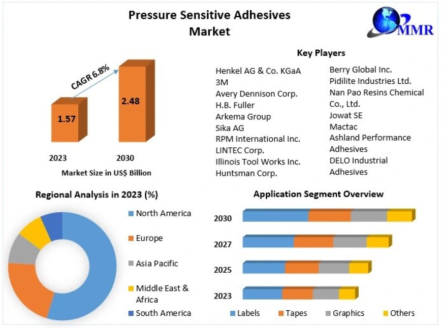 Pressure Sensitive Adhesives Market 2023 Global Size, Industry Trends, Revenue, Future Scope and Outlook 2030