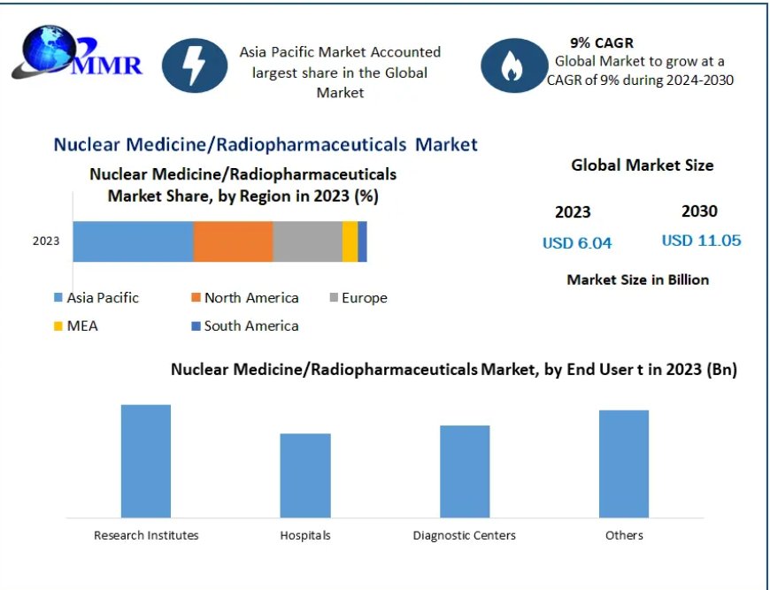 Nuclear Medicine Market Propelled by 9% Growth, Projected at $11.05 Billion by 2030