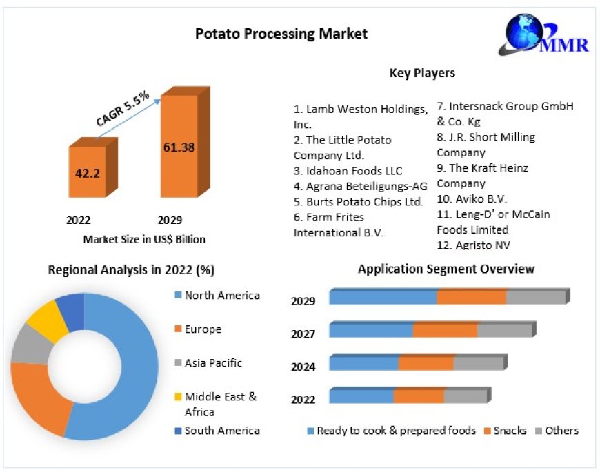 Potato Processing Market Expansion: From USD 42.2 Billion in 2022 to USD 61.38 Billion by 2029