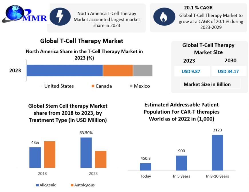 T-cell Therapy Market Growth Forecast: USD 34.17 Billion by 2030