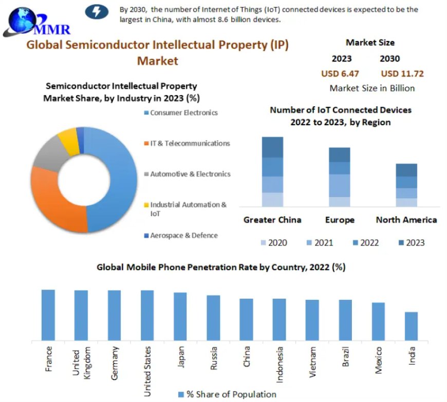 Global Semiconductor Intellectual Property (IP) Market Size, Share Leaders, Top Manufacturers And Forecast 2030