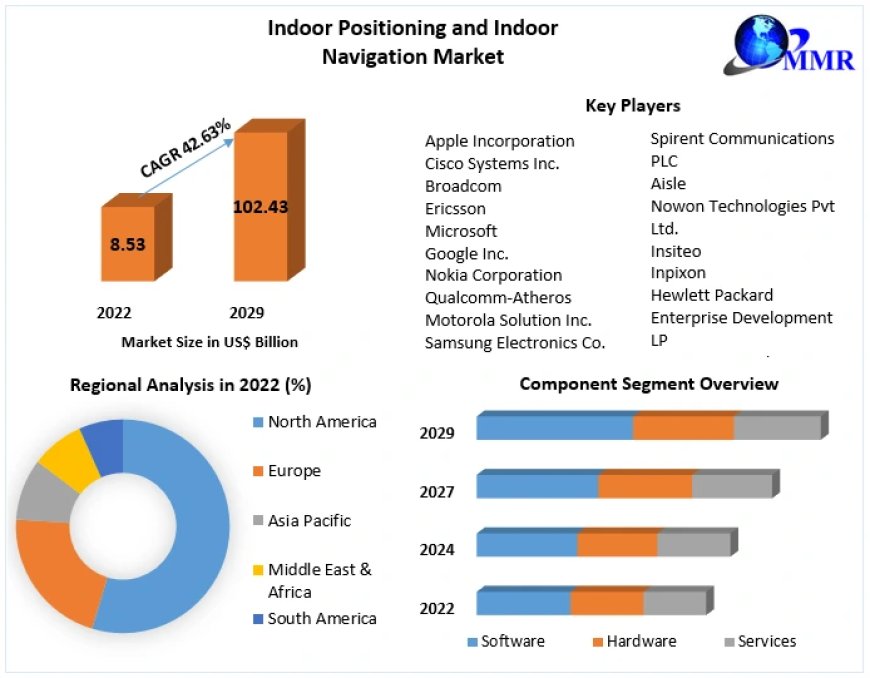 Global Indoor Positioning and Indoor Navigation Market Key Trends, Opportunities, Revenue Analysis, Sales Revenue To 2029