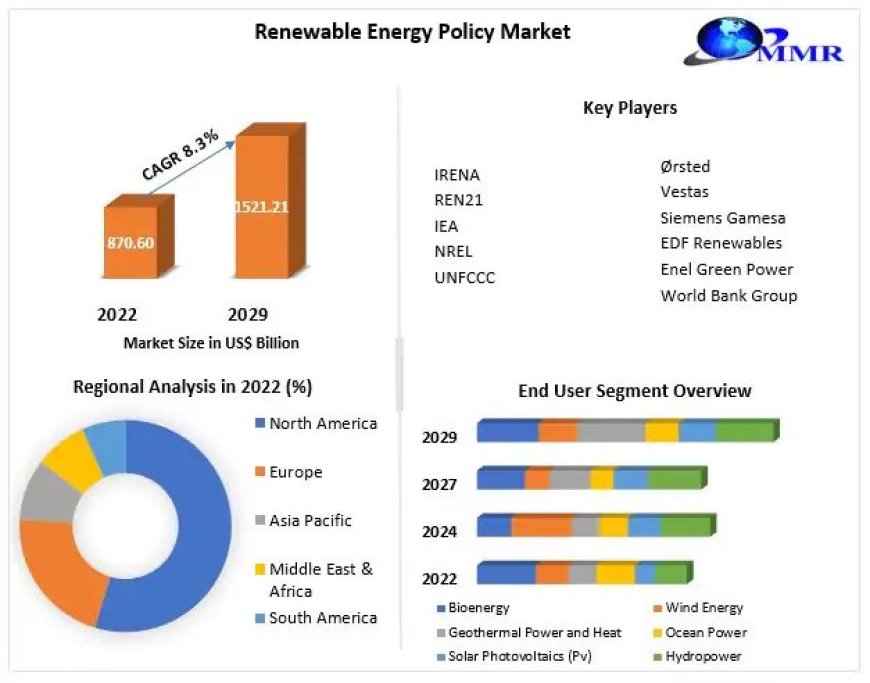 Renewable Energy Policy Market Global Trends, Industry Size, Leading Players,  Future Estimation and Forecast 2029