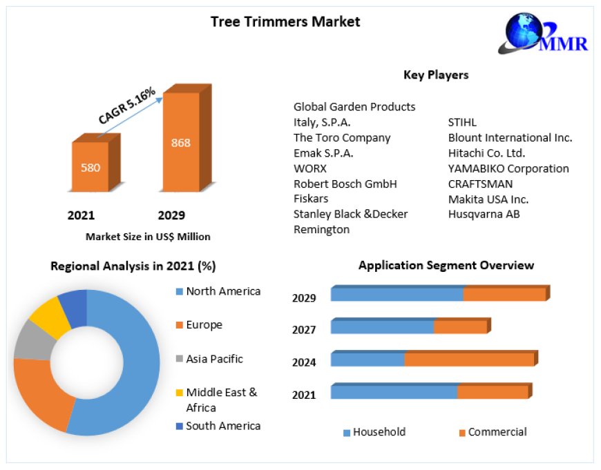 "Tree Trimmers Market Size to Increase to $868.62 Million by 2029"