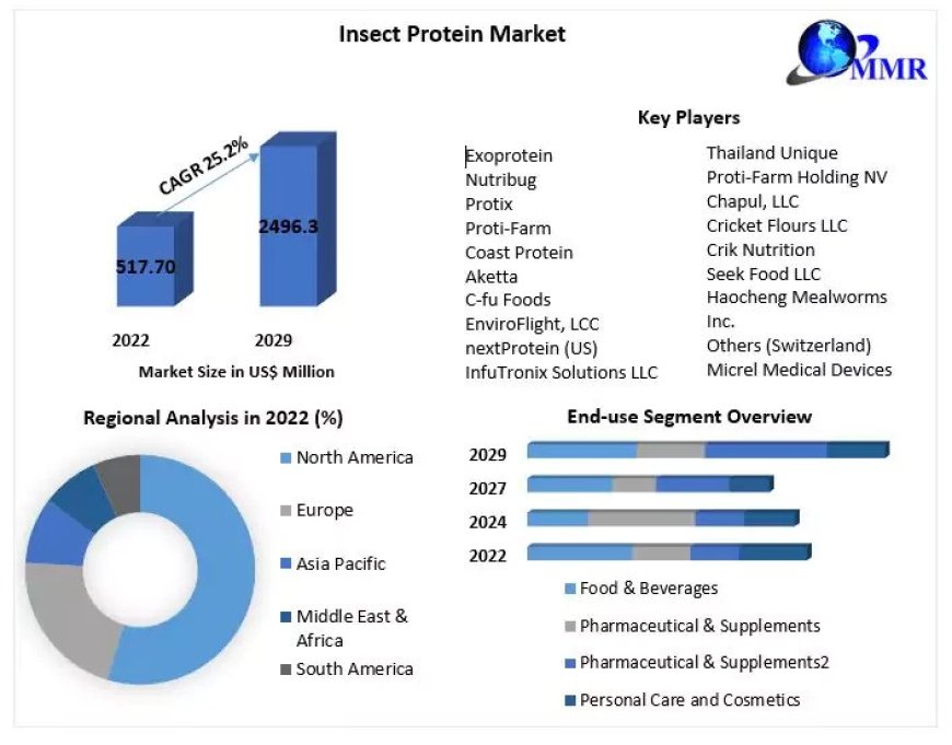 Insect Protein Market New Opportunities , Challenges And Future Opportunities
