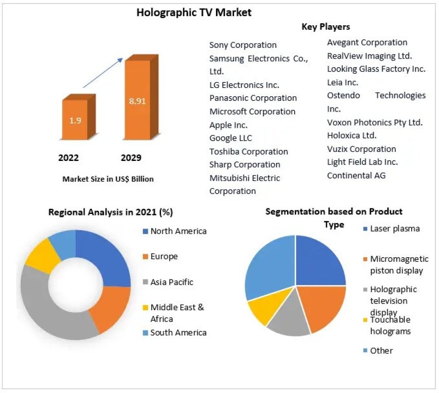 Holographic TV Market Analysis, Size, Opportunities, Company Profile, Developments and Outlook 2029