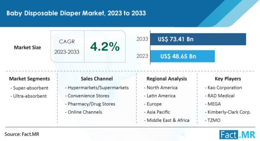Baby Disposable Diaper Market is Projected to Rise at a CAGR of 4.2% from 2023 to 2033