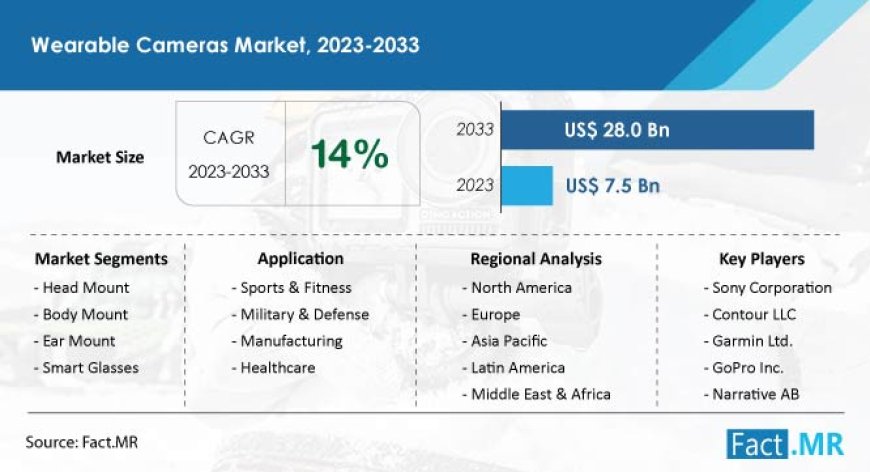 Wearable Cameras Market is Expected to Reach US$ 28 billion by 2033