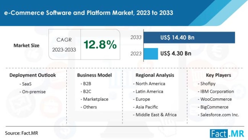 e-Commerce Software and Platform Market demand is projected to increase at an impressive 12.8% CAGR From 2023 to 2033