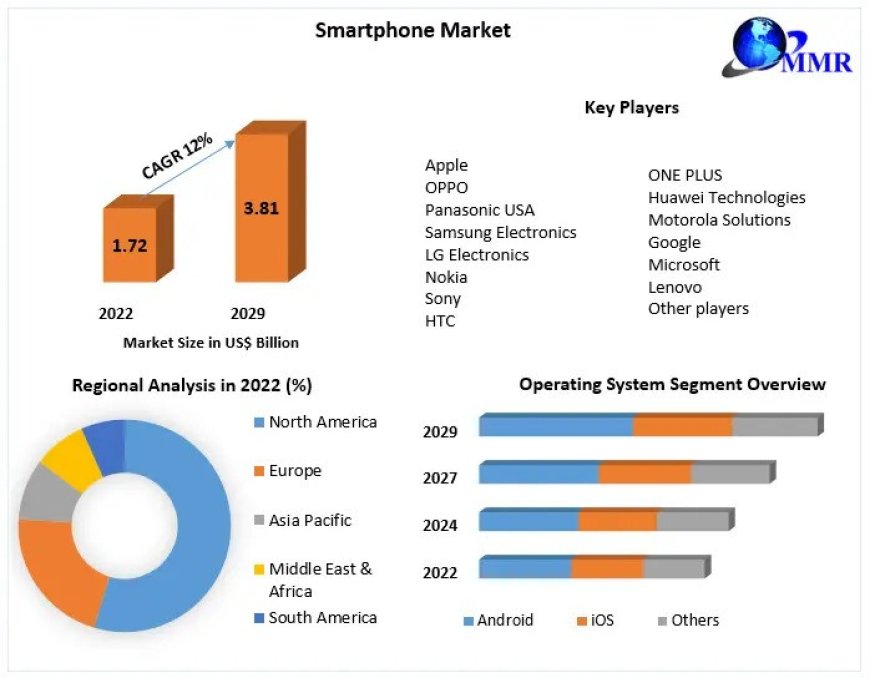 Smartphone Market Potential Effect on Upcoming Future Growth, Competitive Analysis and Forecast 2029