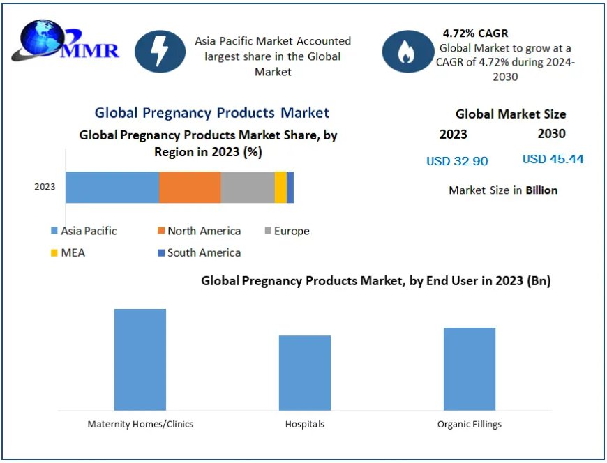 Pregnancy Products Market  Supply and Demand with Size (Value and Volume) by 2029