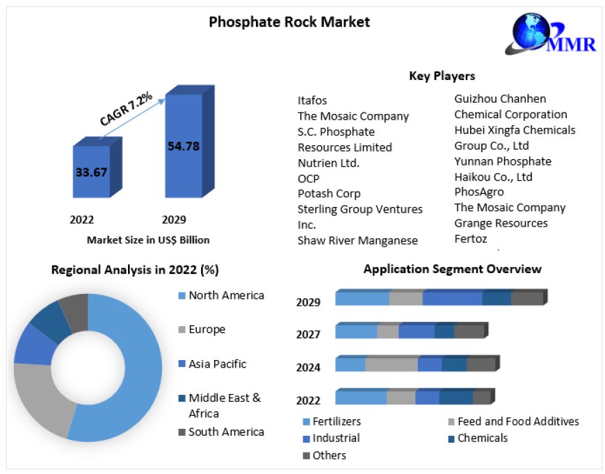 "Phosphate Rock Market to Reach $54.78 Billion by 2029, Growing at 7.2% CAGR"