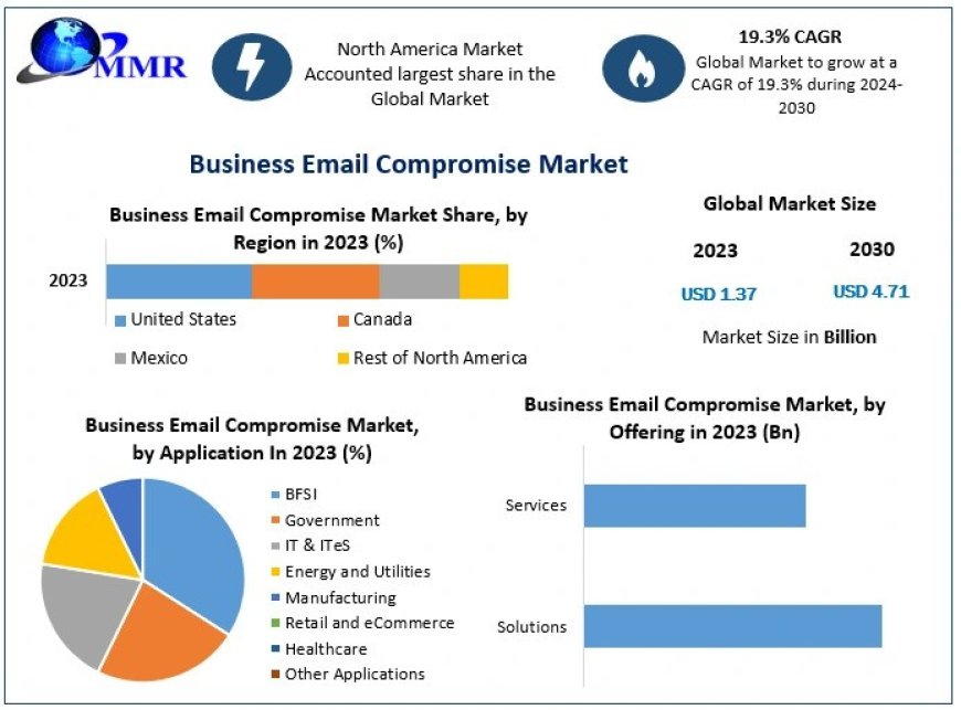 Business Email Compromise Market Market Insights, Analysis by Size, Share, Future Scope And Forecast 2030