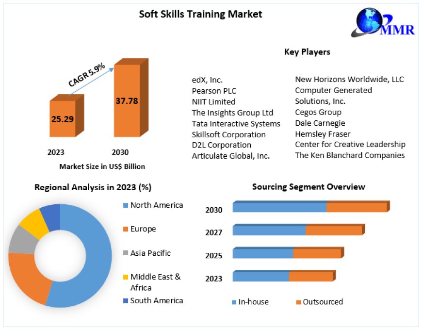 "Soft Skills Training Market Expected to Hit USD 37.78 Billion by 2030"