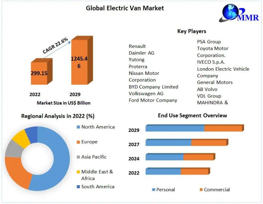 Electric Van Market Share, Top Players and Business Trends