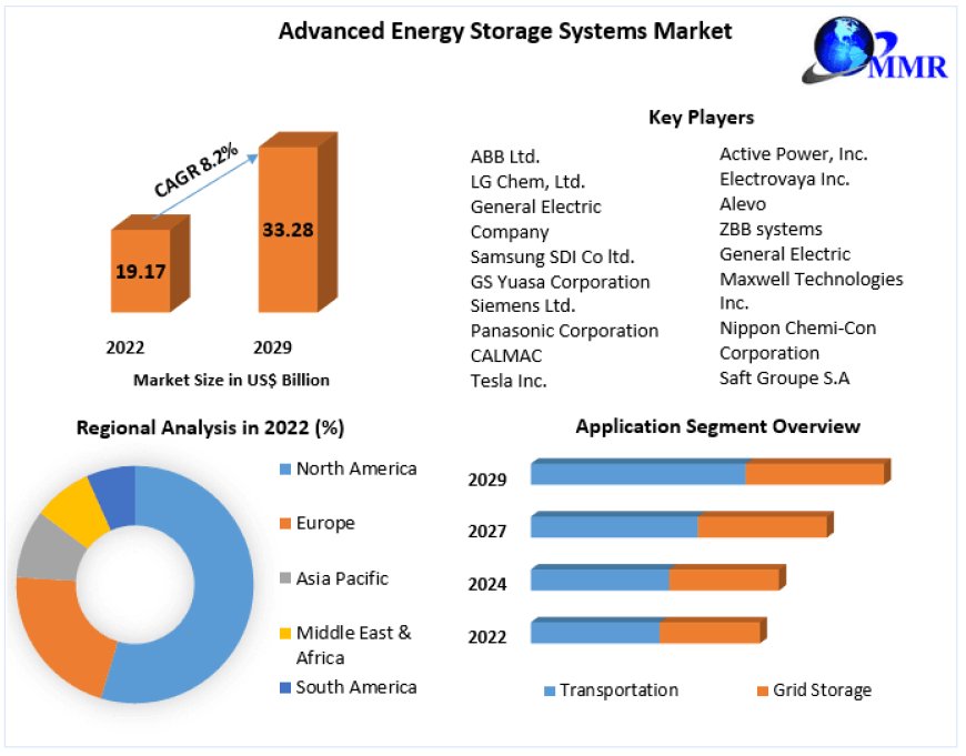 Advanced Energy Storage Systems Market Growth by Top Company, Product Price, Profit, and Future | 2029