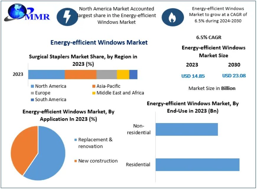 Energy-efficient Windows Market Growth Scenario, Industry Size, Share Analysis, Trends, Competitive Analysis and Forecasts to 2030