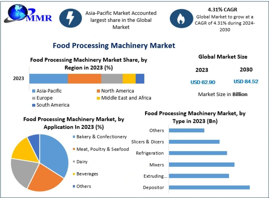 Food Processing Machinery Market Revenue Growth, Regional Share Analysis and Forecast Till 2030