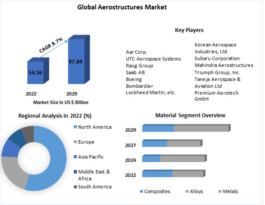Global Aerostructures Market Share, Growth, Trends, Applications, and Industry Strategies forecast 2029