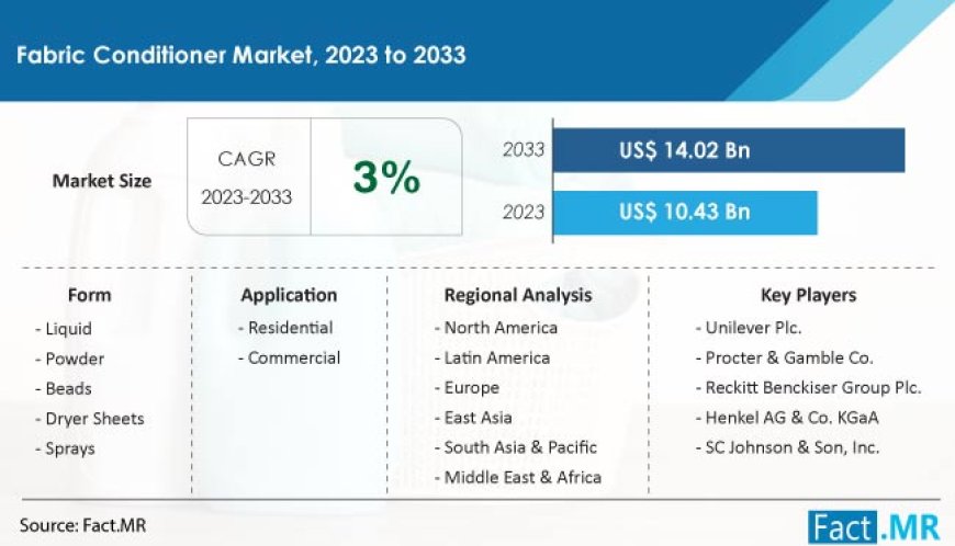 Fabric Conditioner Market Demand is Projected to Rise at a CAGR of 3% from 2023 to 2033