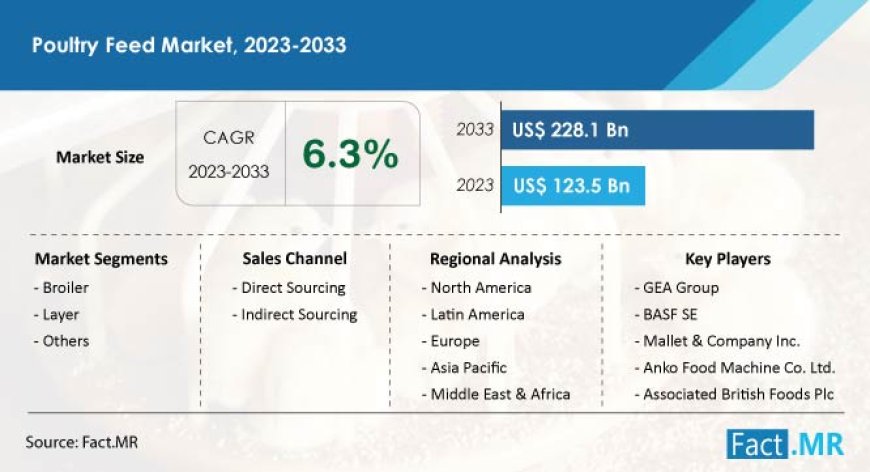 Poultry Feed Market Demand is slated to account for US$ 228.1 billion in value by 2033