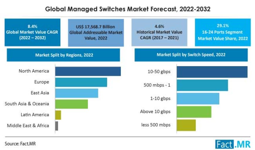 Managed Switches Market is Anticipated to Reach US$ 39.4 billion by 2032