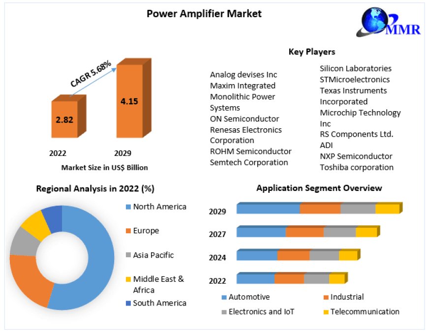 Power Amplifier Market Decoding Strategies: A Deep Dive into Major Players' Development Approaches