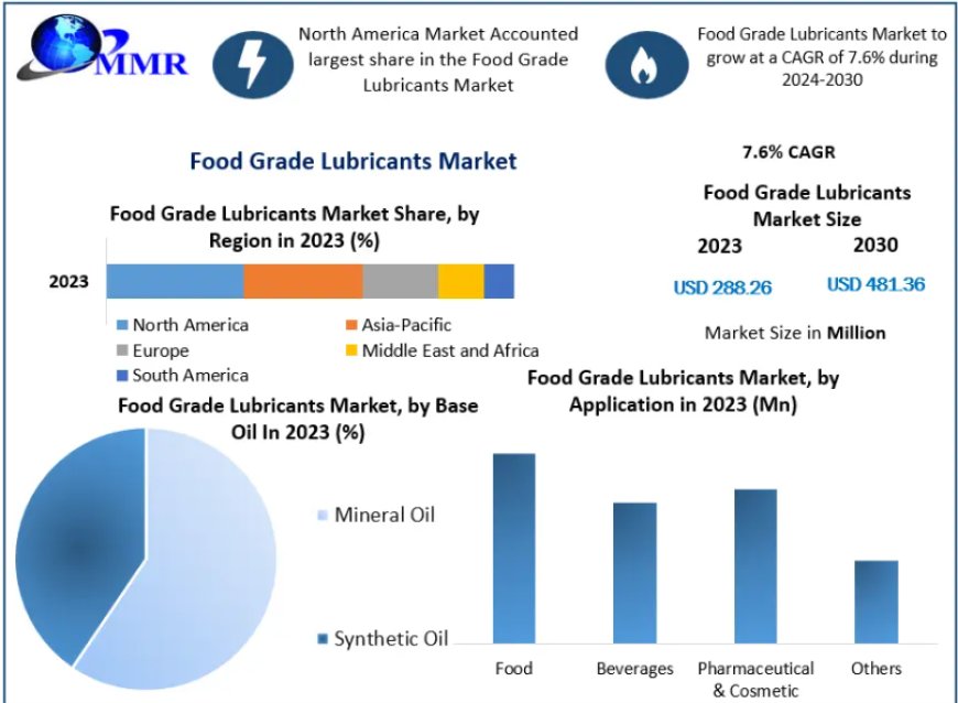 "Food Grade Lubricants Market Valued at USD 288.26 Million in 2023 to Expand by 2030"
