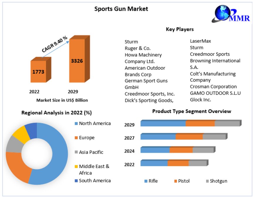 Sports Gun Market Trends, Size, Share, Growth  and Emerging Technologies forecast 2029